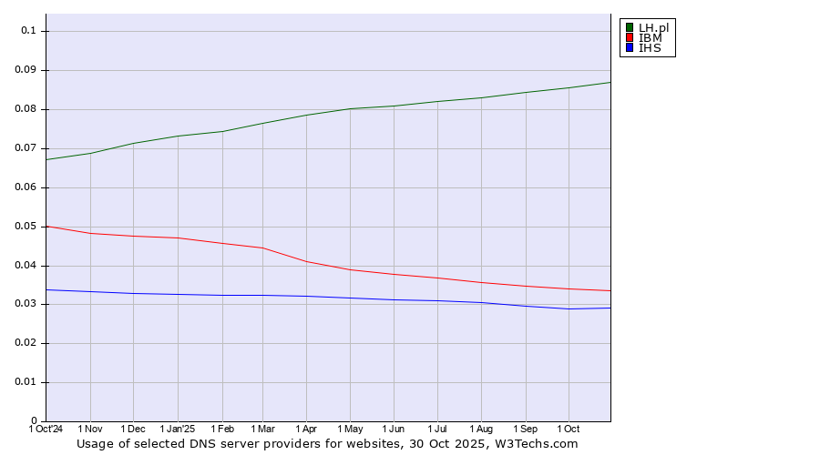 Historical trends in the usage of LH.pl vs. IBM vs. IHS