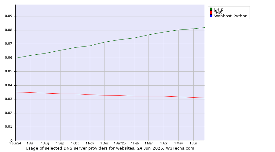 Historical trends in the usage of LH.pl vs. IHS vs. Webhost Python