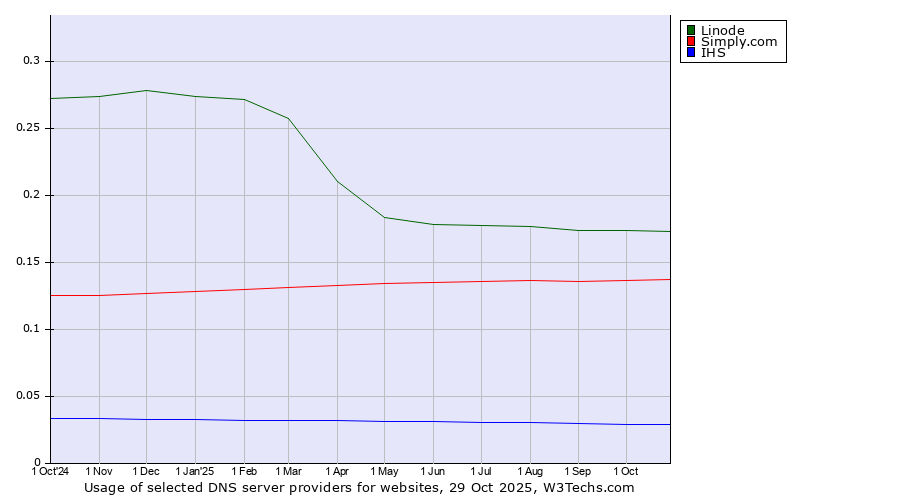 Historical trends in the usage of Linode vs. Simply.com vs. IHS