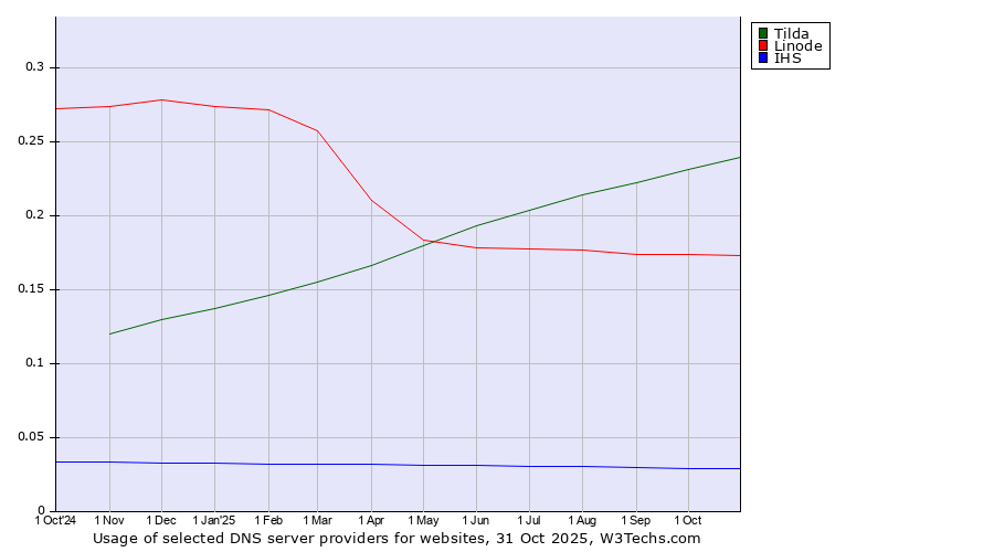 Historical trends in the usage of Tilda vs. Linode vs. IHS