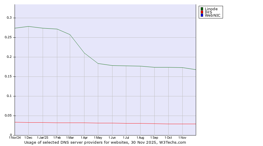 Historical trends in the usage of Linode vs. IHS vs. WebNIC