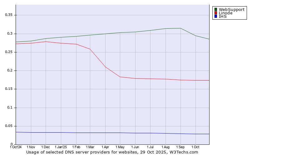 Historical trends in the usage of WebSupport vs. Linode vs. IHS