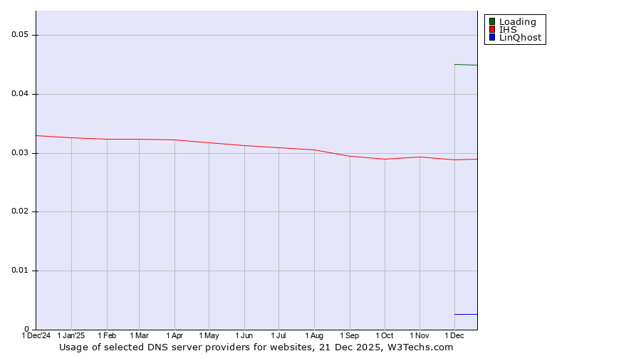 Historical trends in the usage of Loading vs. IHS vs. LinQhost