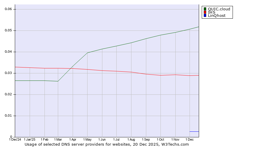 Historical trends in the usage of QUIC.cloud vs. IHS vs. LinQhost