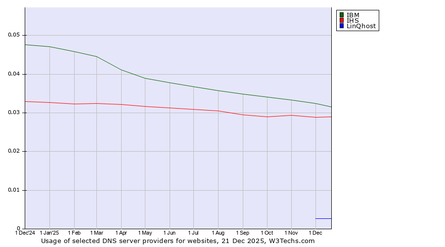 Historical trends in the usage of IBM vs. IHS vs. LinQhost