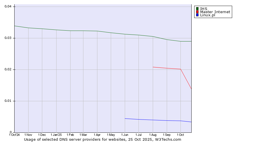 Historical trends in the usage of IHS vs. Master Internet vs. Linux.pl
