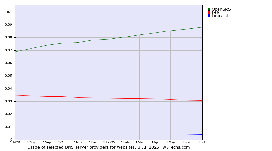 Historical trends in the usage of OpenSRS vs. IHS vs. Linux.pl