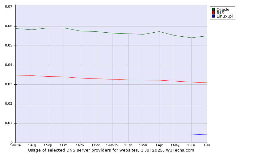 Historical trends in the usage of Oracle vs. IHS vs. Linux.pl