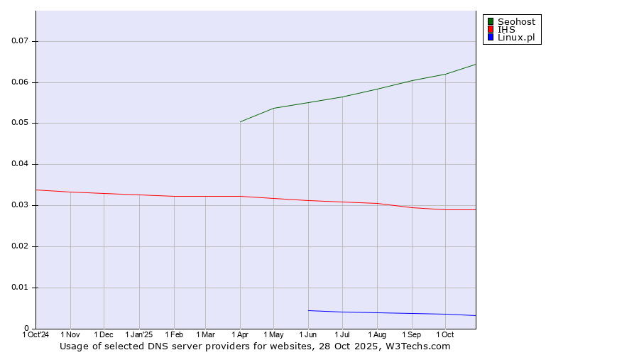 Historical trends in the usage of Seohost vs. IHS vs. Linux.pl