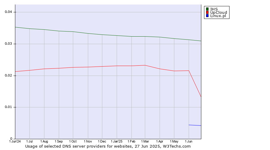 Historical trends in the usage of IHS vs. UpCloud vs. Linux.pl