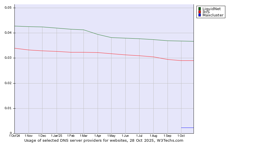 Historical trends in the usage of LiquidNet vs. IHS vs. Maxcluster