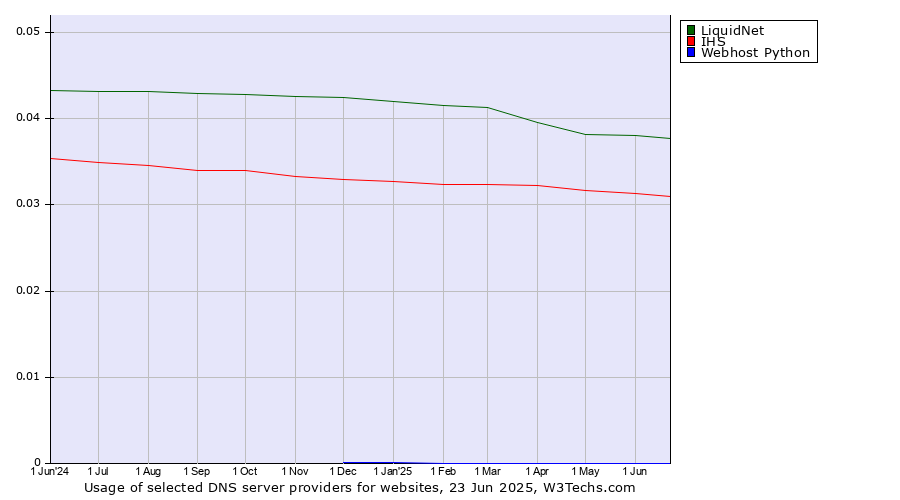 Historical trends in the usage of LiquidNet vs. IHS vs. Webhost Python