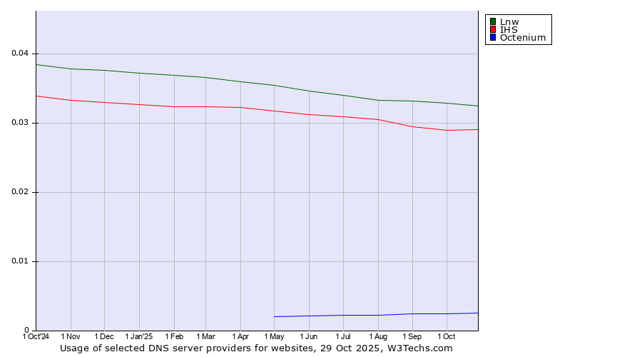 Historical trends in the usage of Lnw vs. IHS vs. Octenium