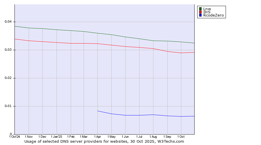 Historical trends in the usage of Lnw vs. IHS vs. RcodeZero