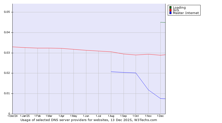 Historical trends in the usage of Loading vs. IHS vs. Master Internet
