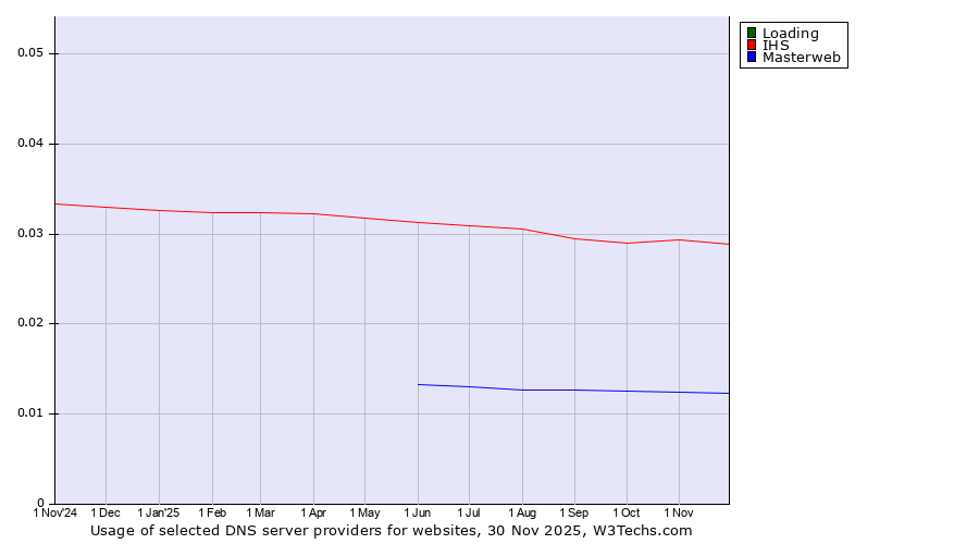 Historical trends in the usage of Loading vs. IHS vs. Masterweb