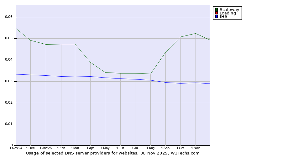 Historical trends in the usage of Scaleway vs. Loading vs. IHS