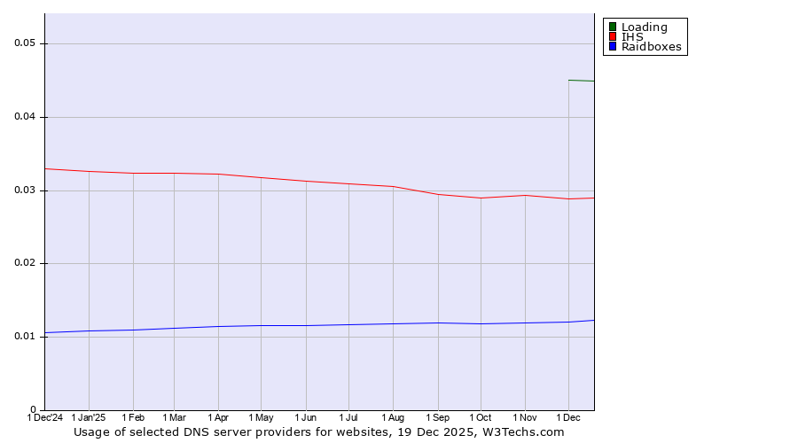 Historical trends in the usage of Loading vs. IHS vs. Raidboxes