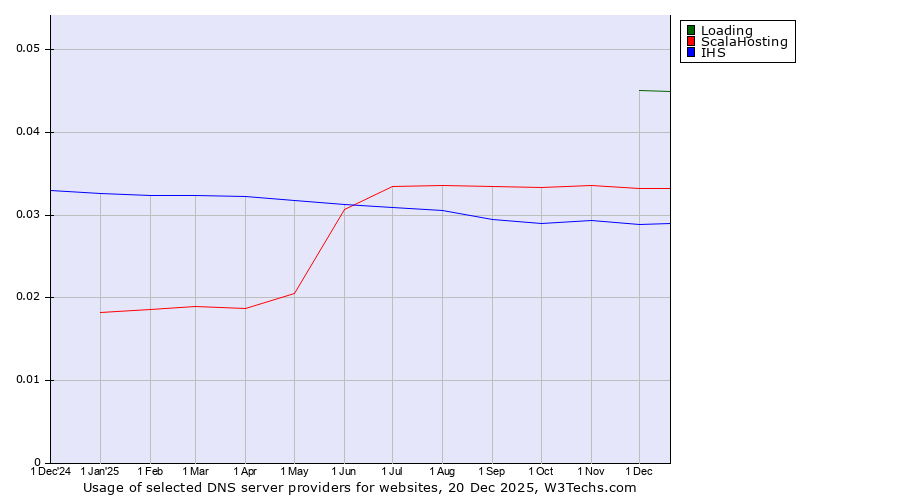 Historical trends in the usage of Loading vs. ScalaHosting vs. IHS