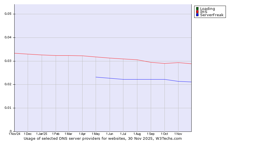 Historical trends in the usage of Loading vs. IHS vs. ServerFreak