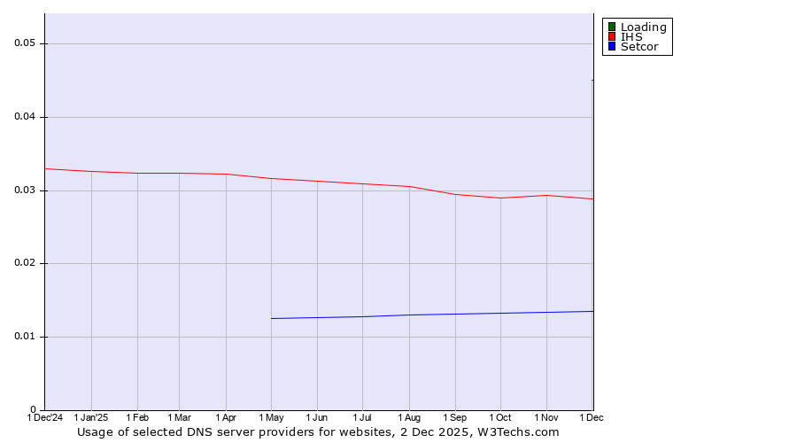 Historical trends in the usage of Loading vs. IHS vs. Setcor