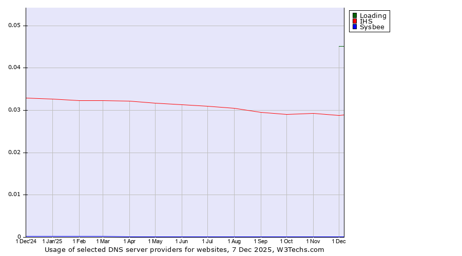 Historical trends in the usage of Loading vs. IHS vs. Sysbee
