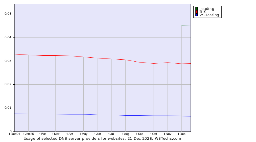 Historical trends in the usage of Loading vs. IHS vs. VSHosting