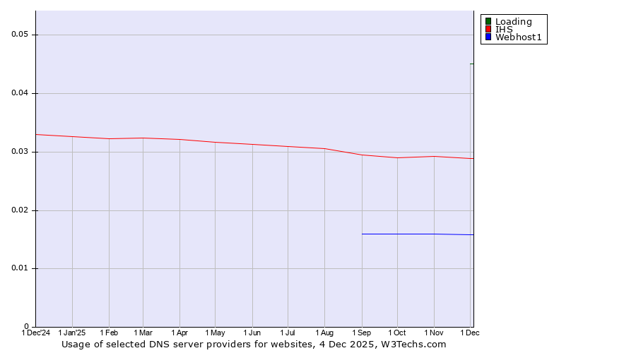 Historical trends in the usage of Loading vs. IHS vs. Webhost1