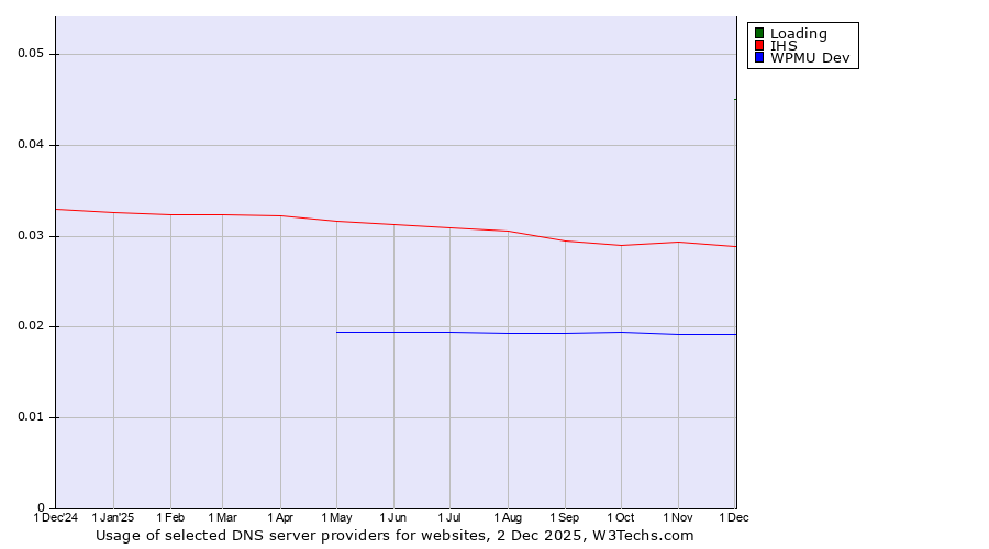 Historical trends in the usage of Loading vs. IHS vs. WPMU Dev