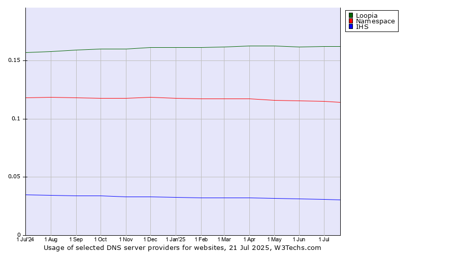 Historical trends in the usage of Loopia vs. Namespace vs. IHS