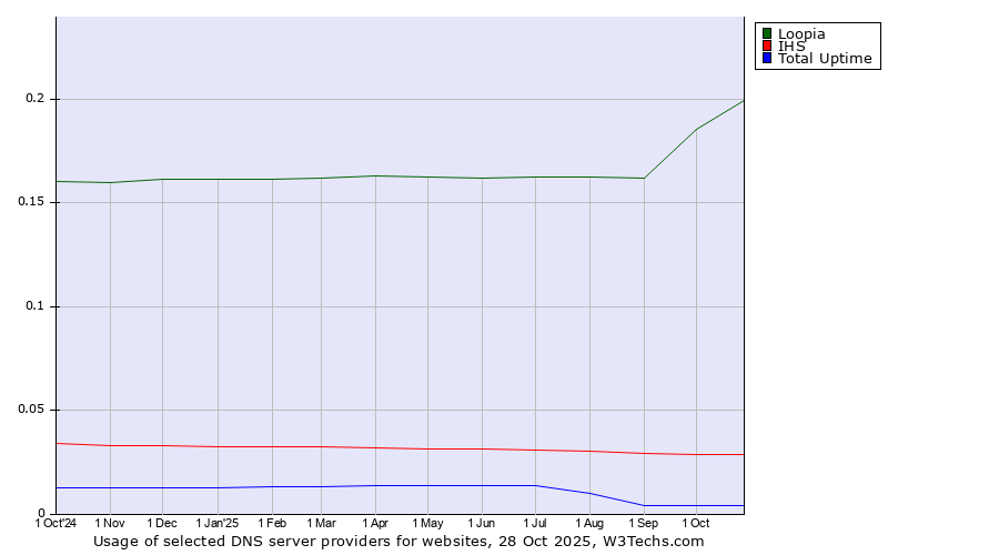 Historical trends in the usage of Loopia vs. IHS vs. Total Uptime