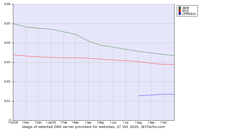 Historical trends in the usage of IBM vs. IHS vs. LPMotor