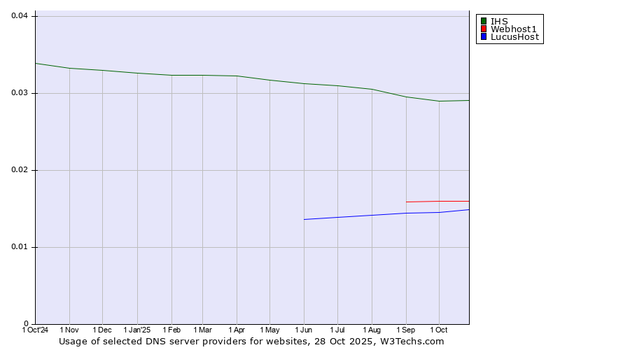 Historical trends in the usage of IHS vs. Webhost1 vs. LucusHost