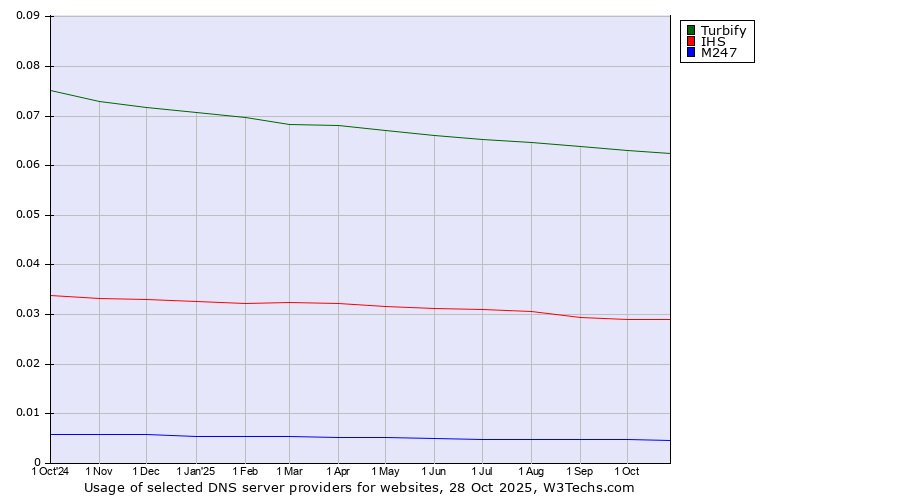 Historical trends in the usage of Turbify vs. IHS vs. M247