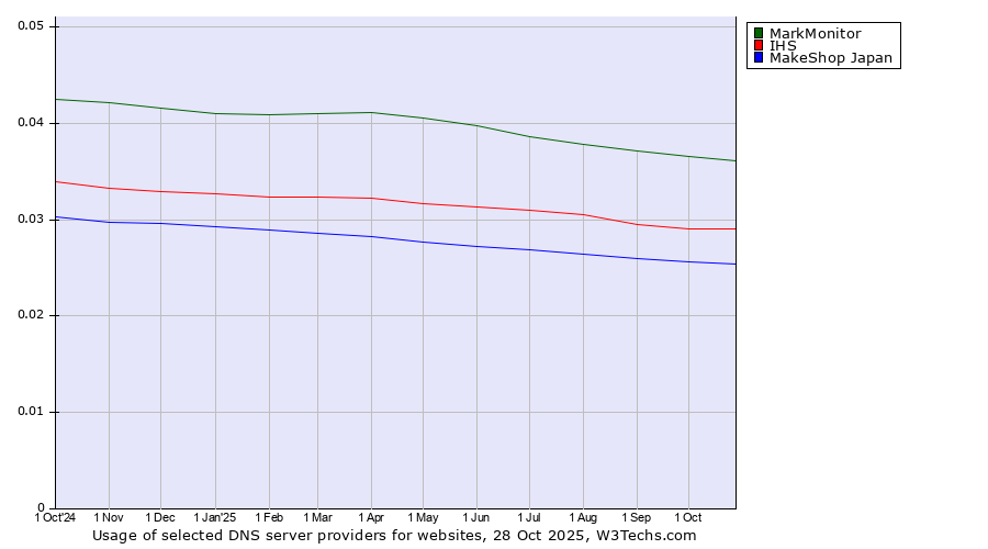 Historical trends in the usage of MarkMonitor vs. IHS vs. MakeShop Japan