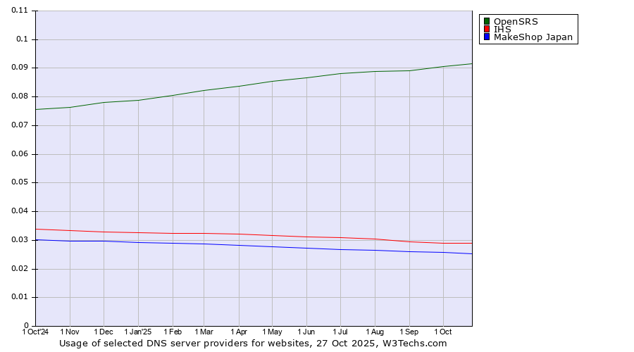 Historical trends in the usage of OpenSRS vs. IHS vs. MakeShop Japan