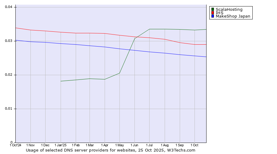 Historical trends in the usage of ScalaHosting vs. IHS vs. MakeShop Japan
