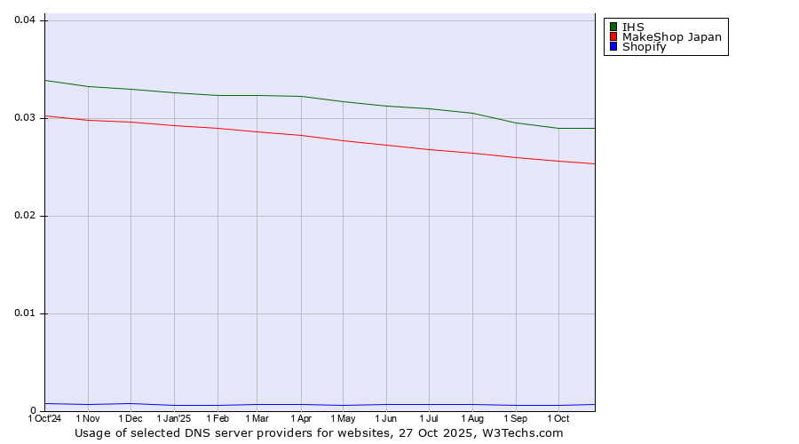 Historical trends in the usage of IHS vs. MakeShop Japan vs. Shopify