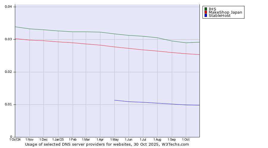 Historical trends in the usage of IHS vs. MakeShop Japan vs. StableHost
