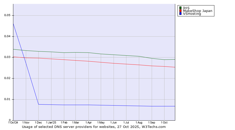 Historical trends in the usage of IHS vs. MakeShop Japan vs. VSHosting