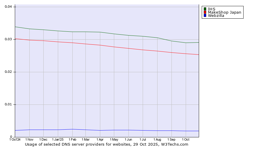 Historical trends in the usage of IHS vs. MakeShop Japan vs. Webzilla