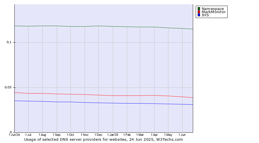 Historical trends in the usage of Namespace vs. MarkMonitor vs. IHS