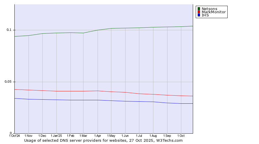 Historical trends in the usage of Netsons vs. MarkMonitor vs. IHS