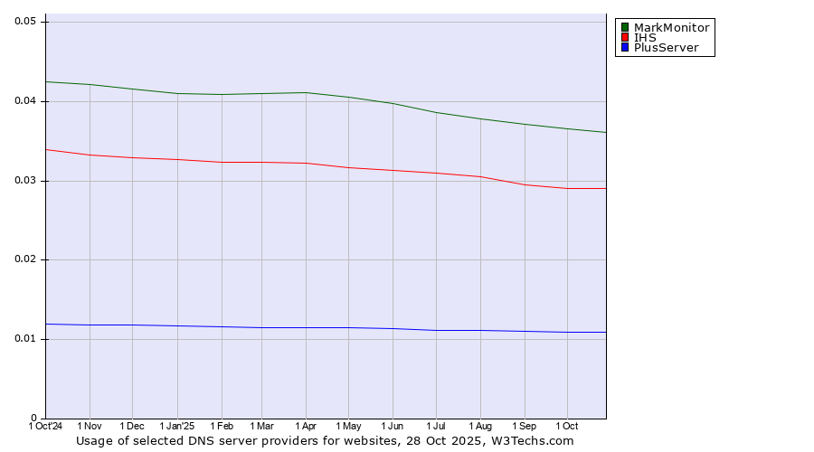 Historical trends in the usage of MarkMonitor vs. IHS vs. PlusServer