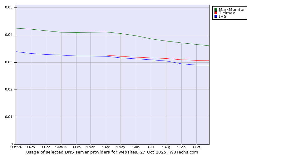 Historical trends in the usage of MarkMonitor vs. Ticimax vs. IHS