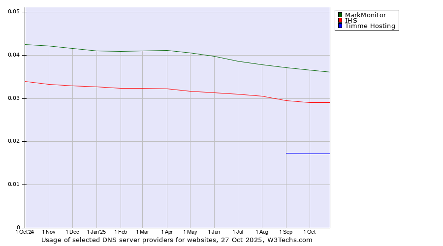 Historical trends in the usage of MarkMonitor vs. IHS vs. Timme Hosting