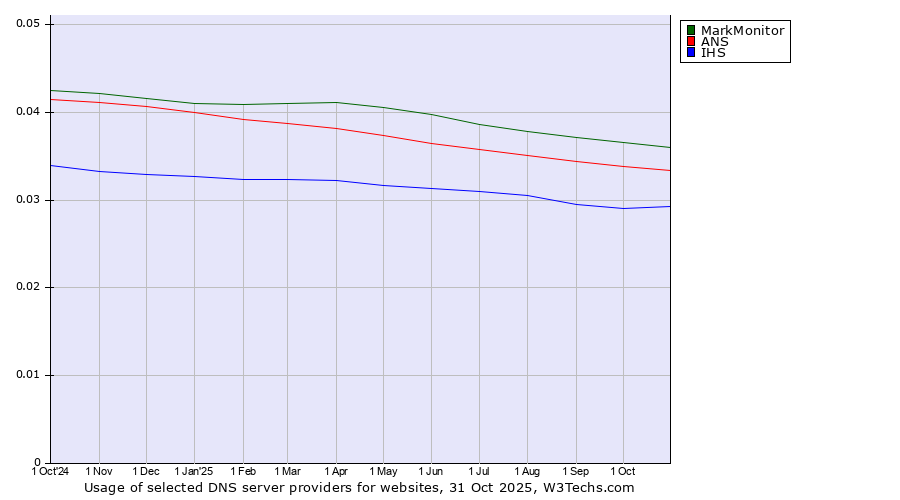 Historical trends in the usage of MarkMonitor vs. ANS vs. IHS