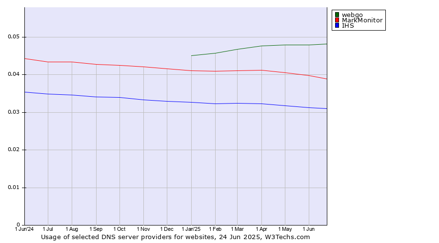 Historical trends in the usage of webgo vs. MarkMonitor vs. IHS