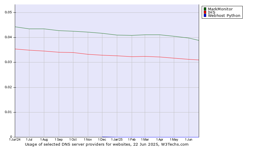 Historical trends in the usage of MarkMonitor vs. IHS vs. Webhost Python