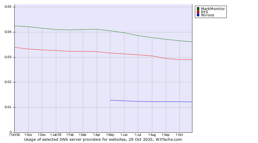 Historical trends in the usage of MarkMonitor vs. IHS vs. Wiroos